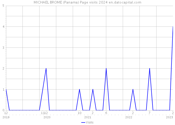 MICHAEL BROME (Panama) Page visits 2024 