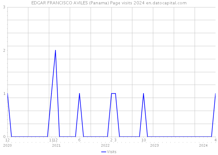 EDGAR FRANCISCO AVILES (Panama) Page visits 2024 