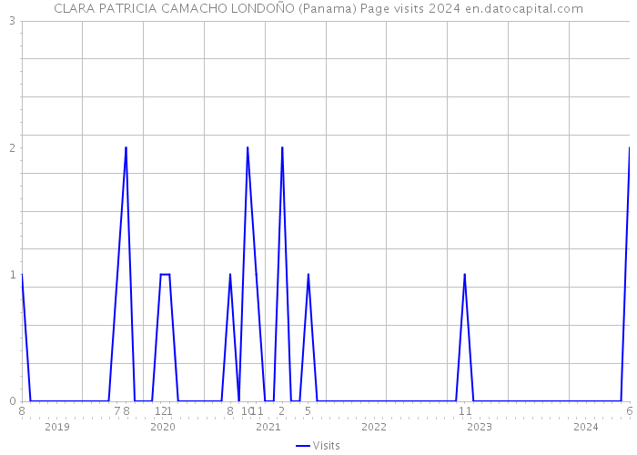CLARA PATRICIA CAMACHO LONDOÑO (Panama) Page visits 2024 