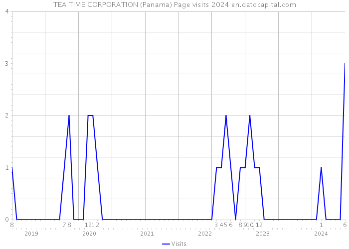 TEA TIME CORPORATION (Panama) Page visits 2024 