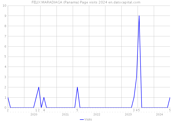 FELIX MARADIAGA (Panama) Page visits 2024 