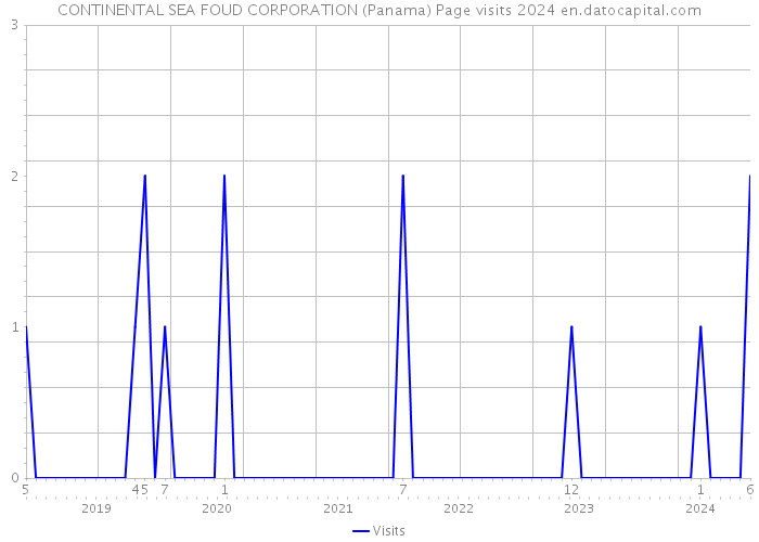 CONTINENTAL SEA FOUD CORPORATION (Panama) Page visits 2024 