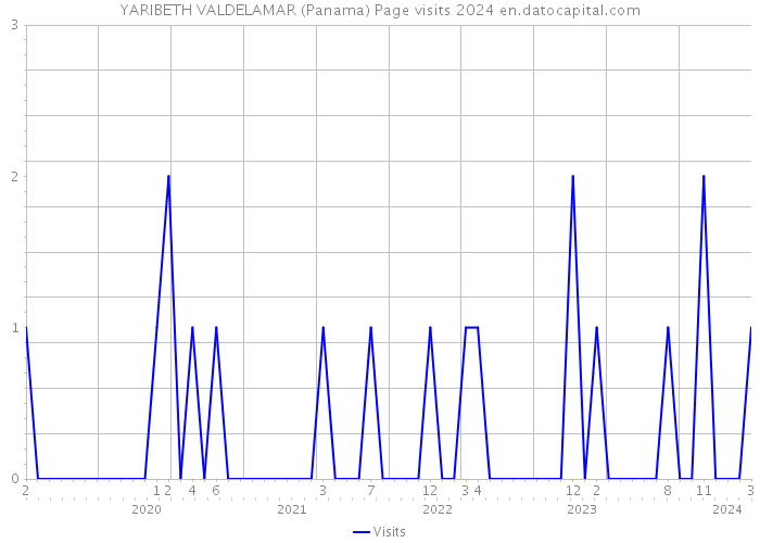 YARIBETH VALDELAMAR (Panama) Page visits 2024 