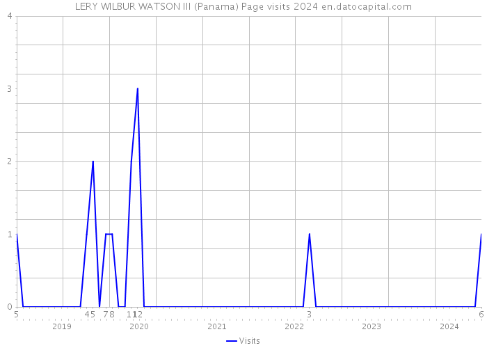 LERY WILBUR WATSON III (Panama) Page visits 2024 