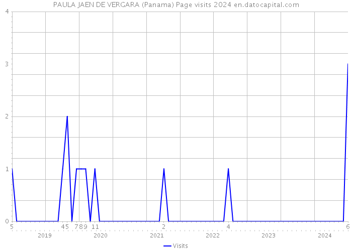 PAULA JAEN DE VERGARA (Panama) Page visits 2024 