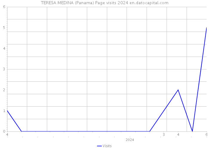 TERESA MEDINA (Panama) Page visits 2024 