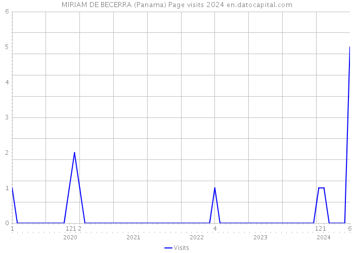 MIRIAM DE BECERRA (Panama) Page visits 2024 