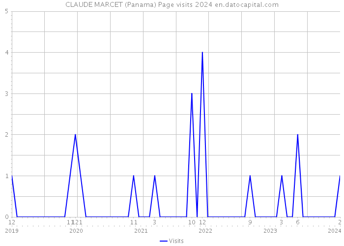 CLAUDE MARCET (Panama) Page visits 2024 