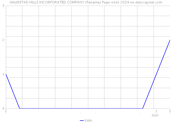HALMSTAD HILLS INCORPORATED COMPANY (Panama) Page visits 2024 