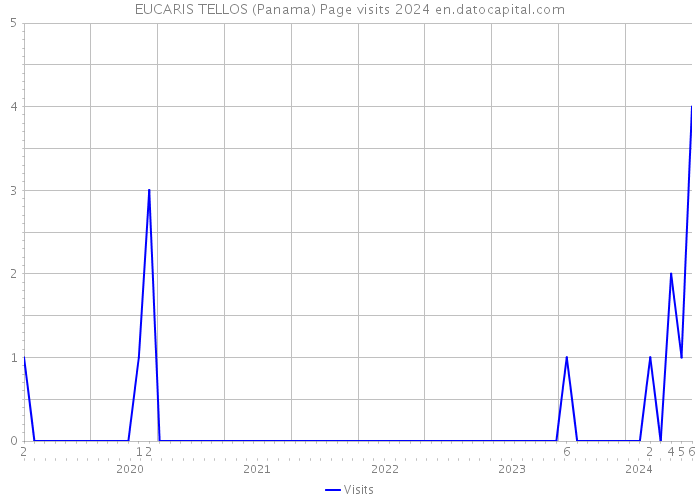 EUCARIS TELLOS (Panama) Page visits 2024 