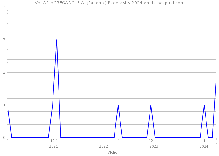 VALOR AGREGADO, S.A. (Panama) Page visits 2024 