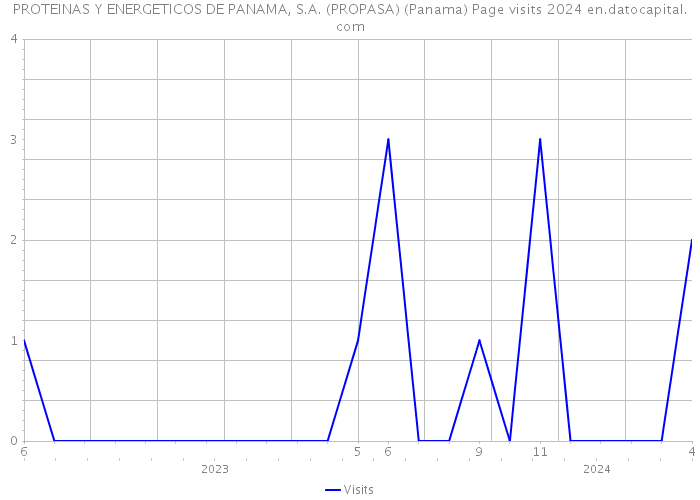 PROTEINAS Y ENERGETICOS DE PANAMA, S.A. (PROPASA) (Panama) Page visits 2024 