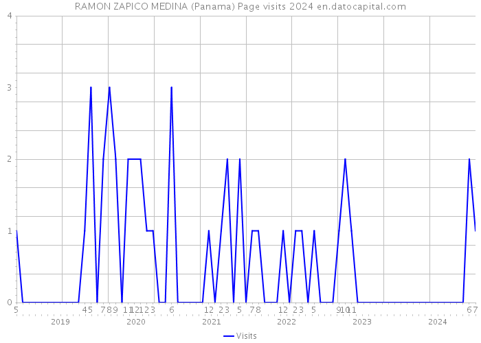 RAMON ZAPICO MEDINA (Panama) Page visits 2024 