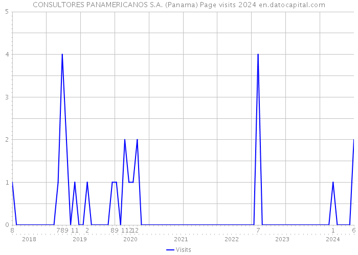 CONSULTORES PANAMERICANOS S.A. (Panama) Page visits 2024 