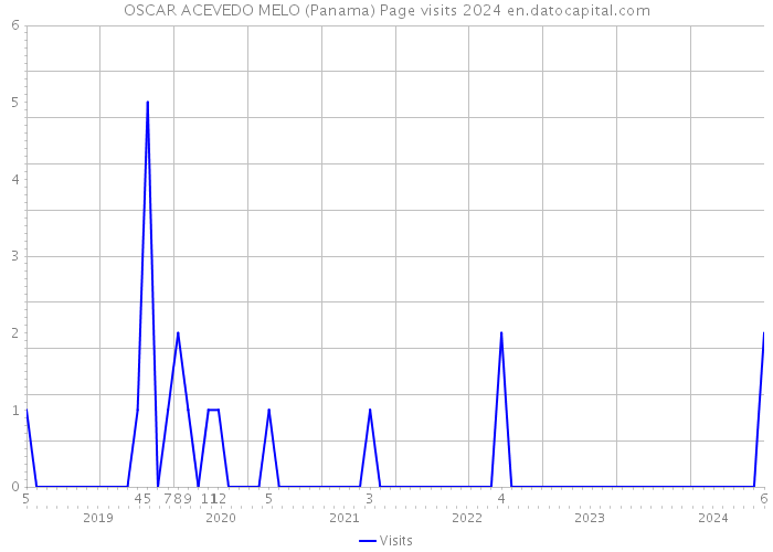 OSCAR ACEVEDO MELO (Panama) Page visits 2024 