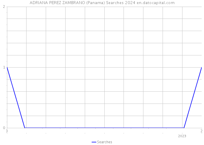 ADRIANA PEREZ ZAMBRANO (Panama) Searches 2024 
