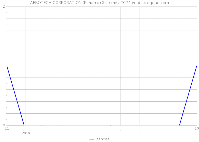 AEROTECH CORPORATION (Panama) Searches 2024 