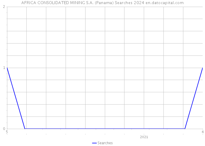 AFRICA CONSOLIDATED MINING S.A. (Panama) Searches 2024 