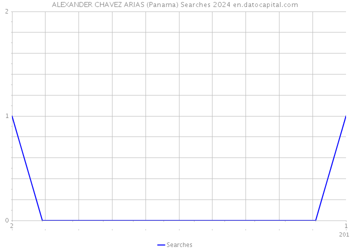 ALEXANDER CHAVEZ ARIAS (Panama) Searches 2024 