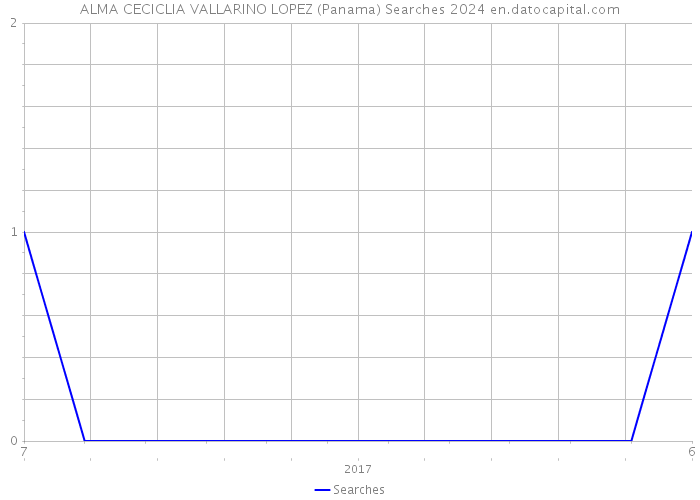 ALMA CECICLIA VALLARINO LOPEZ (Panama) Searches 2024 