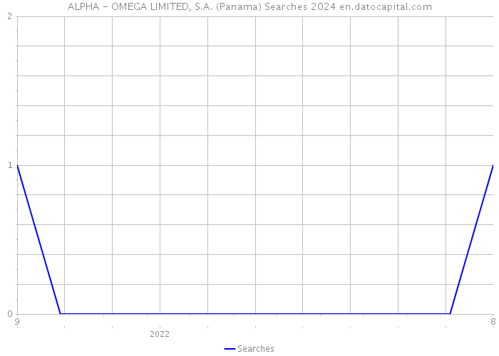 ALPHA - OMEGA LIMITED, S.A. (Panama) Searches 2024 