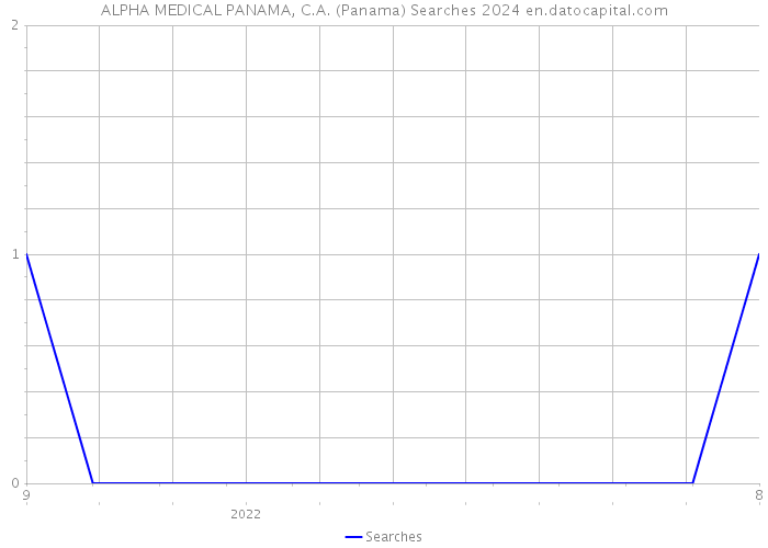 ALPHA MEDICAL PANAMA, C.A. (Panama) Searches 2024 