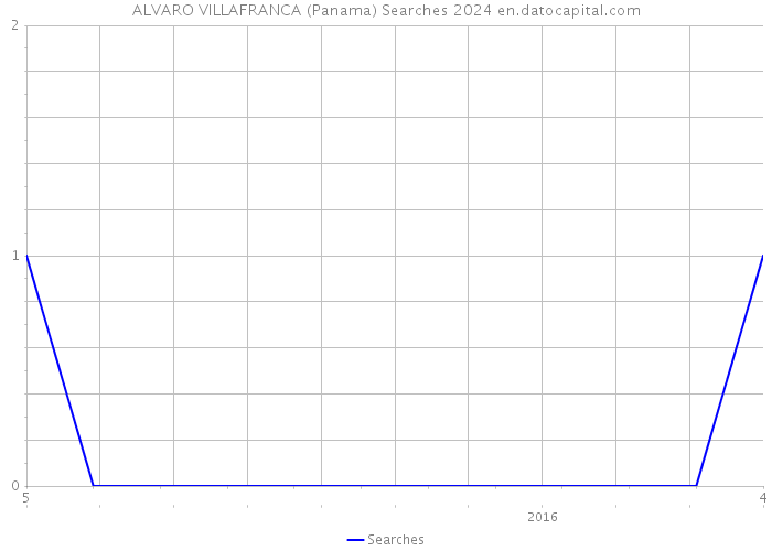 ALVARO VILLAFRANCA (Panama) Searches 2024 