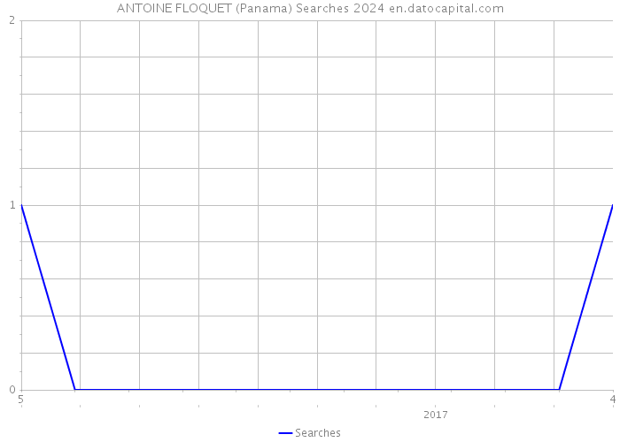 ANTOINE FLOQUET (Panama) Searches 2024 