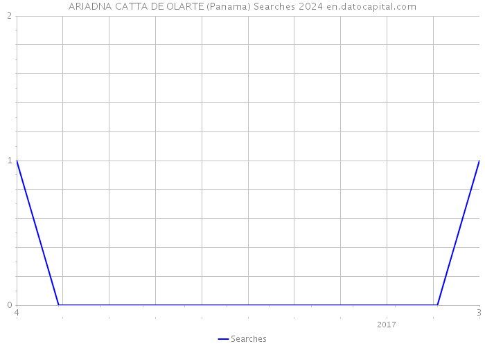 ARIADNA CATTA DE OLARTE (Panama) Searches 2024 