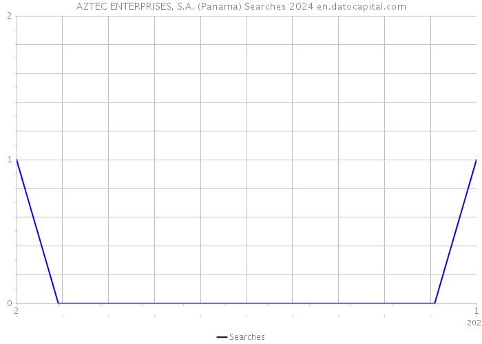 AZTEC ENTERPRISES, S.A. (Panama) Searches 2024 
