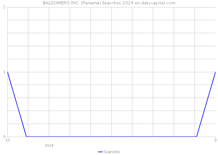 BALDOMERO INC. (Panama) Searches 2024 