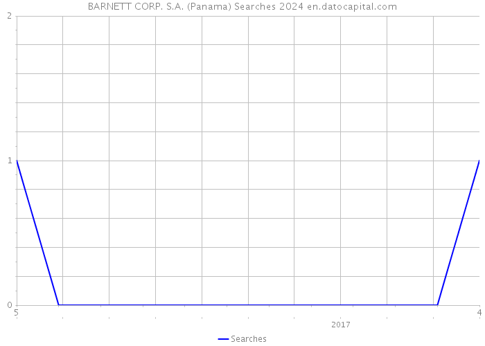 BARNETT CORP. S.A. (Panama) Searches 2024 