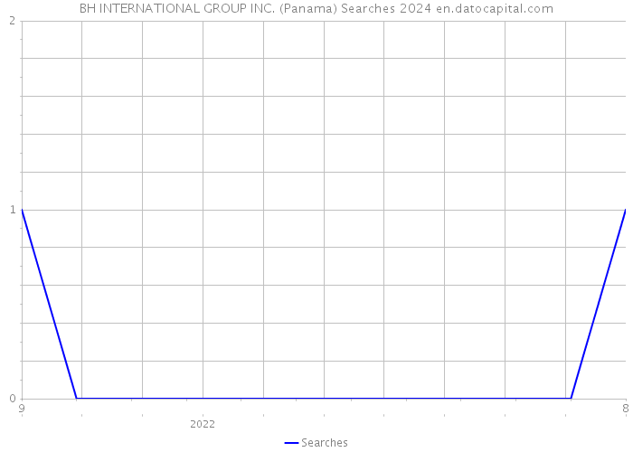 BH INTERNATIONAL GROUP INC. (Panama) Searches 2024 