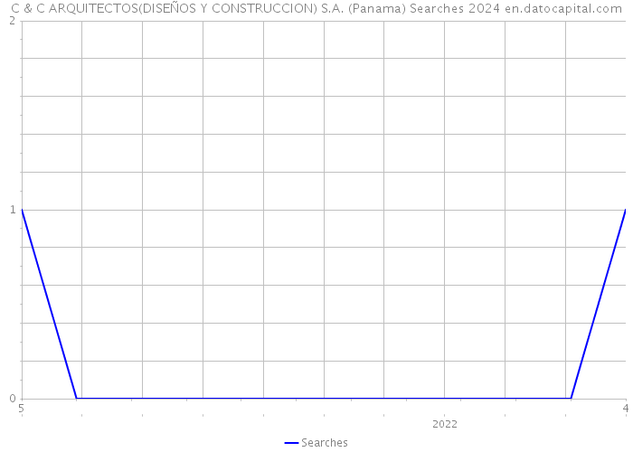 C & C ARQUITECTOS(DISEÑOS Y CONSTRUCCION) S.A. (Panama) Searches 2024 