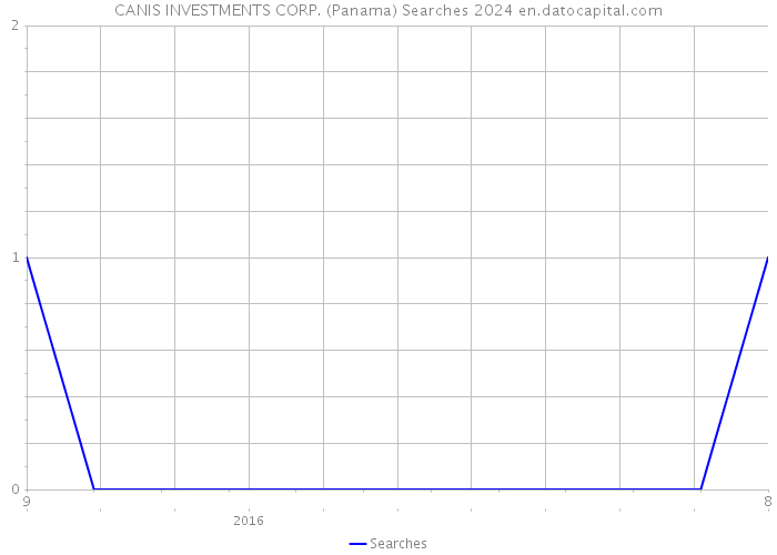 CANIS INVESTMENTS CORP. (Panama) Searches 2024 