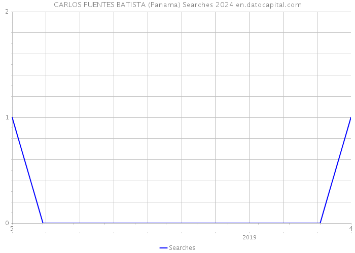 CARLOS FUENTES BATISTA (Panama) Searches 2024 