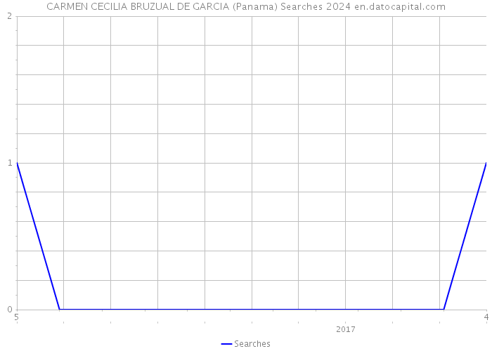 CARMEN CECILIA BRUZUAL DE GARCIA (Panama) Searches 2024 