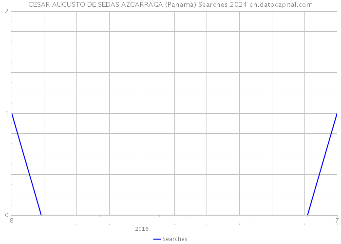 CESAR AUGUSTO DE SEDAS AZCARRAGA (Panama) Searches 2024 