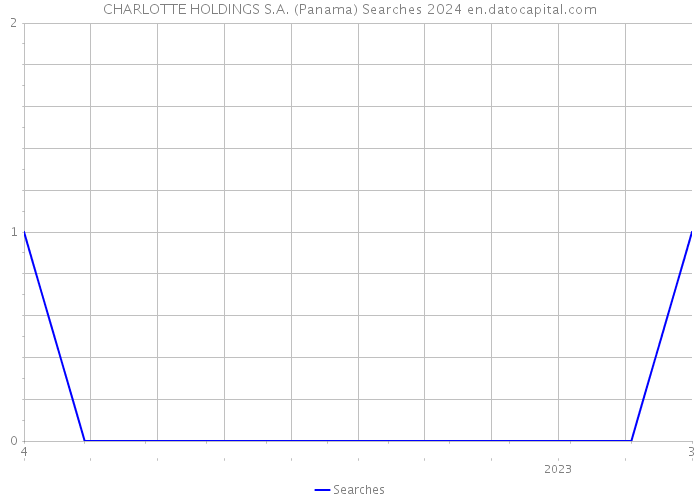 CHARLOTTE HOLDINGS S.A. (Panama) Searches 2024 
