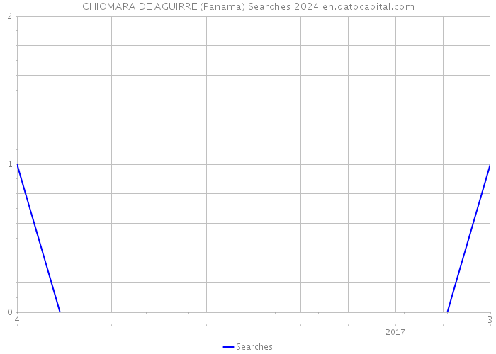 CHIOMARA DE AGUIRRE (Panama) Searches 2024 