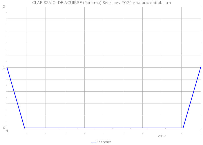 CLARISSA O. DE AGUIRRE (Panama) Searches 2024 