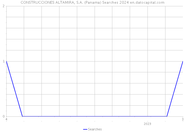 CONSTRUCCIONES ALTAMIRA, S.A. (Panama) Searches 2024 