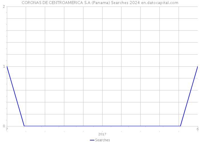 CORONAS DE CENTROAMERICA S.A (Panama) Searches 2024 