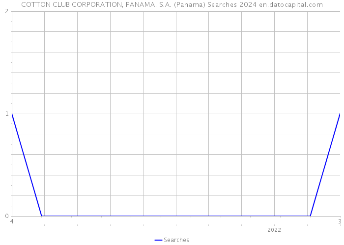 COTTON CLUB CORPORATION, PANAMA. S.A. (Panama) Searches 2024 