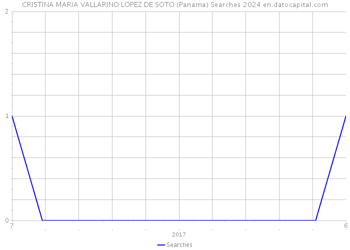 CRISTINA MARIA VALLARINO LOPEZ DE SOTO (Panama) Searches 2024 