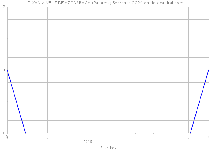 DIXANIA VELIZ DE AZCARRAGA (Panama) Searches 2024 