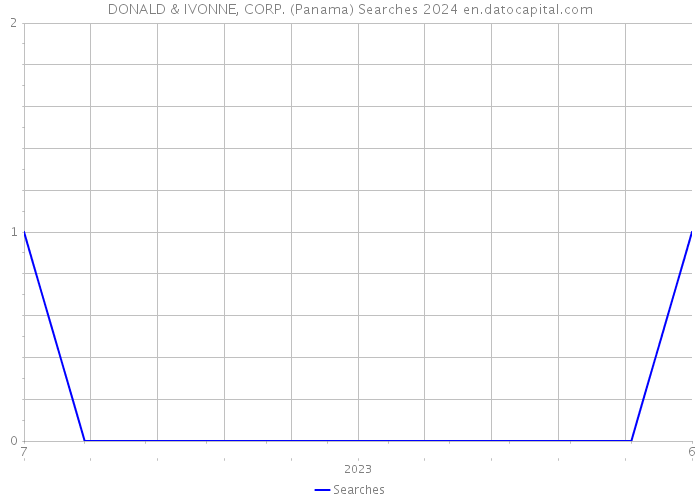 DONALD & IVONNE, CORP. (Panama) Searches 2024 