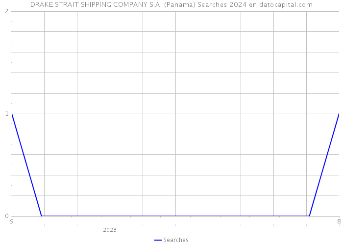DRAKE STRAIT SHIPPING COMPANY S.A. (Panama) Searches 2024 