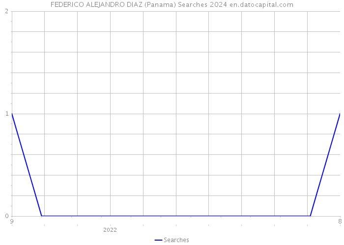FEDERICO ALEJANDRO DIAZ (Panama) Searches 2024 