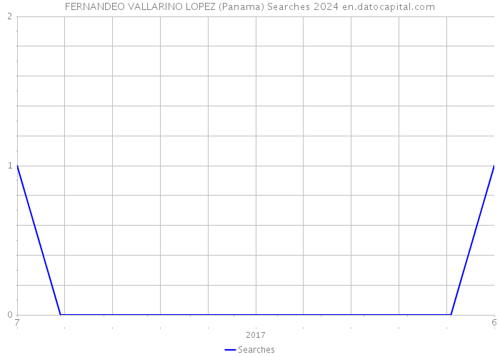FERNANDEO VALLARINO LOPEZ (Panama) Searches 2024 